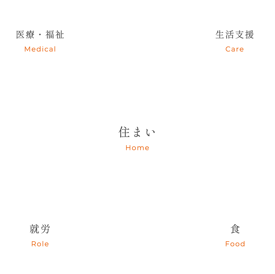 医療・福祉 Medical 生活支援 Care 住まい Home 就労 Role 食 Food