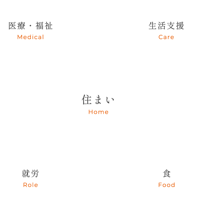 医療・福祉 Medical 生活支援 Care 住まい Home 就労 Role 食 Food